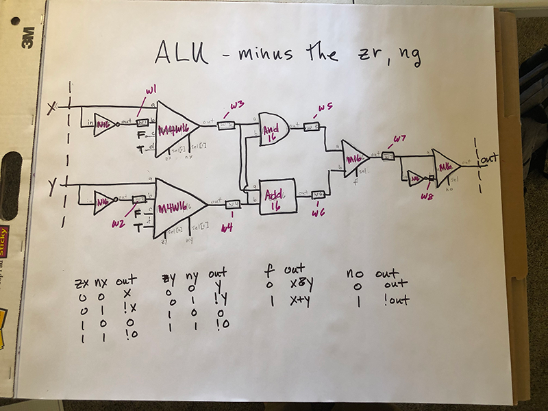 ALU (minus zr, ng) schematic