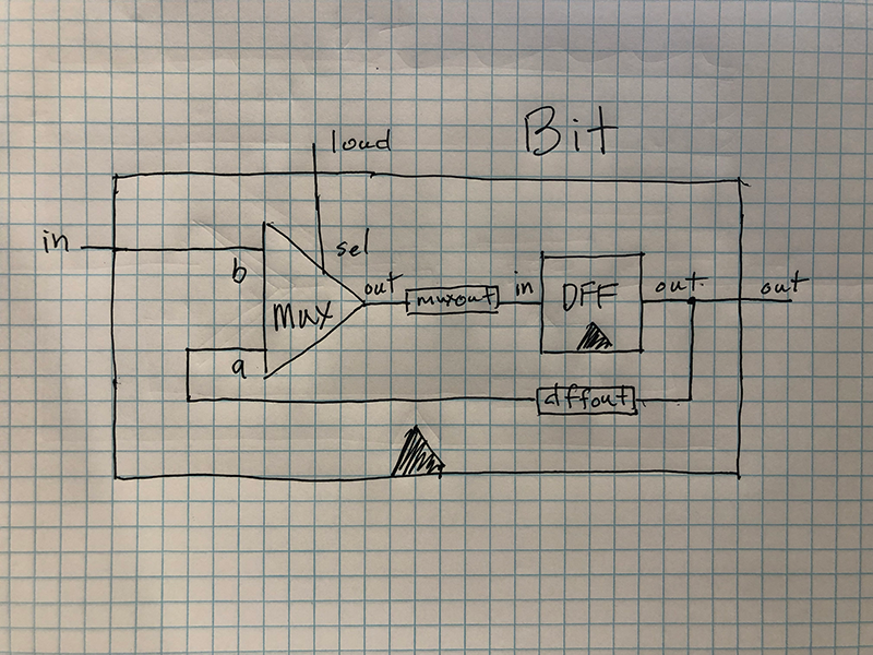 Bit schematic