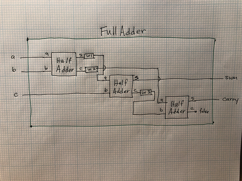 FullAdder schematic