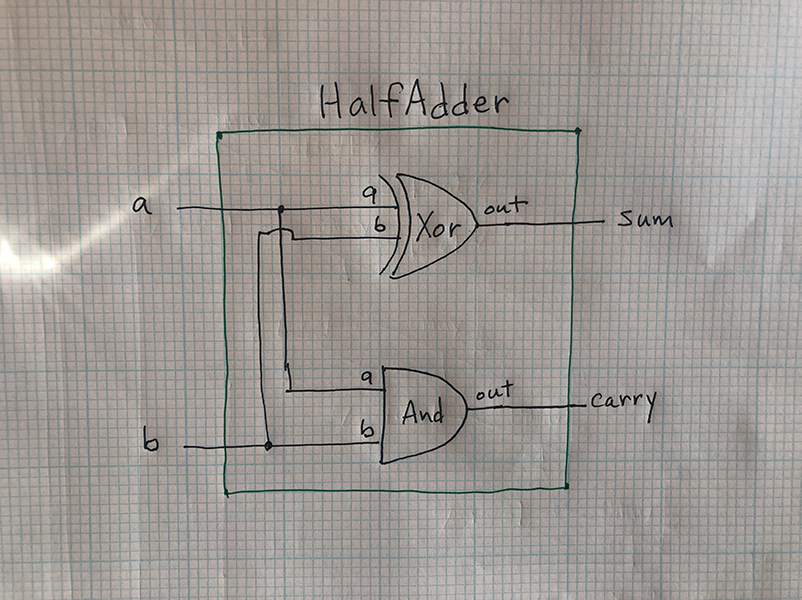 HalfAdder schematic